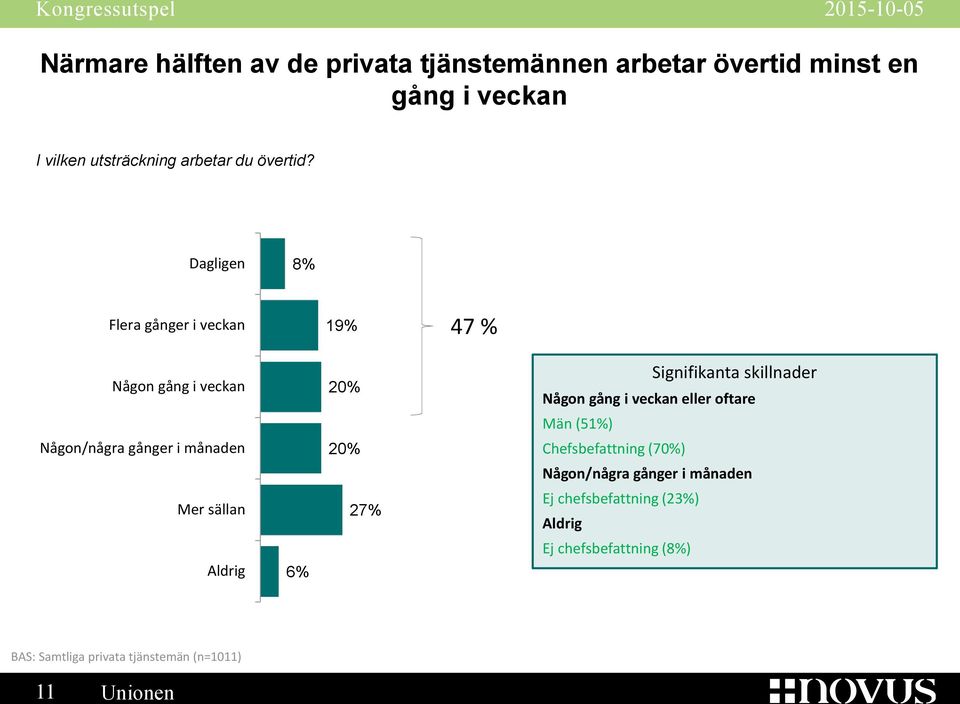 Dagligen 8% Flera gånger i veckan 19% 47 % Någon gång i veckan Någon/några gånger i månaden Mer sällan Aldrig 6% 20%