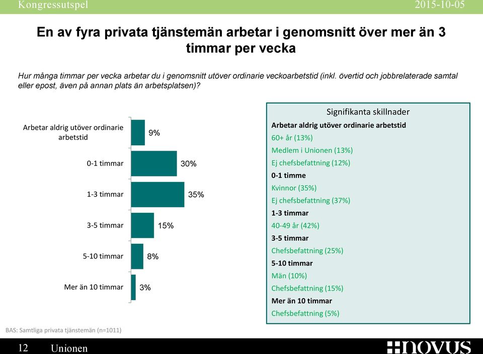 Arbetar aldrig utöver ordinarie arbetstid 0-1 timmar 1-3 timmar 3-5 timmar 5-10 timmar Mer än 10 timmar BAS: Samtliga privata tjänstemän (n=1011) 9% 15% 8% 3% 30% 35% Signifikanta