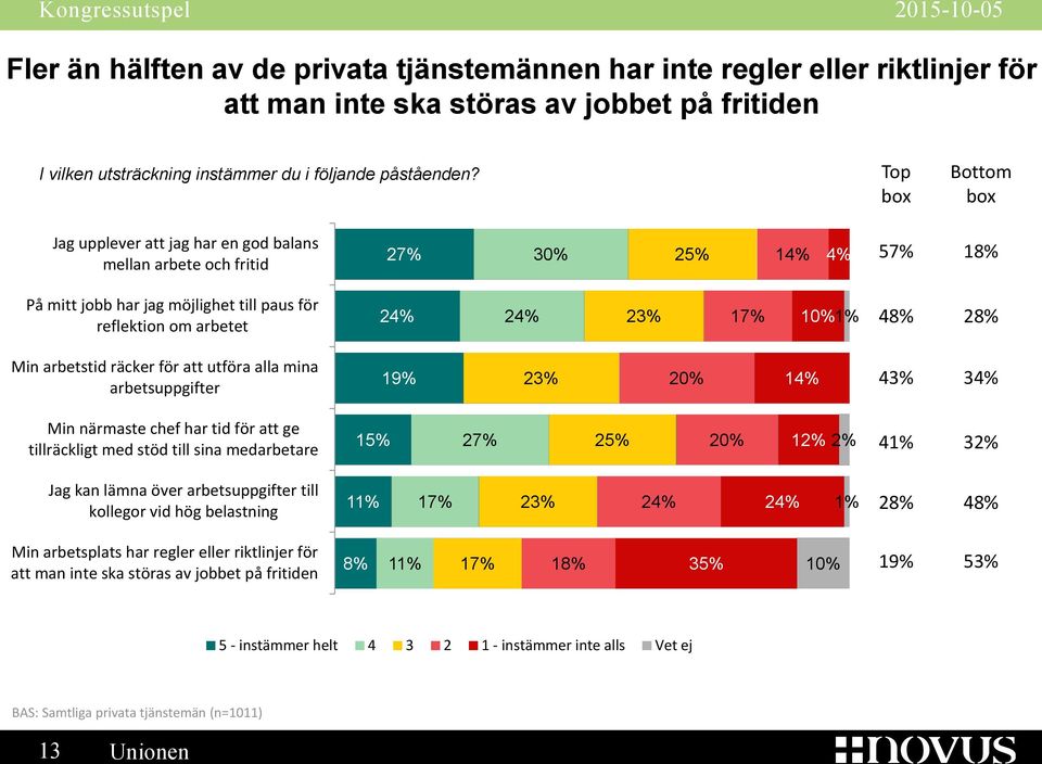 48% 28% Min arbetstid räcker för att utföra alla mina arbetsuppgifter 19% 23% 20% 14% 43% 34% Min närmaste chef har tid för att ge tillräckligt med stöd till sina medarbetare 15% 27% 25% 20% 12% 2%