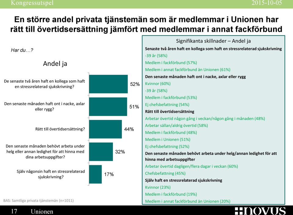 Den senaste månaden behövt arbeta under helg eller annan ledighet för att hinna med dina arbetsuppgifter? Själv någonsin haft en stressrelaterad sjukskrivning?