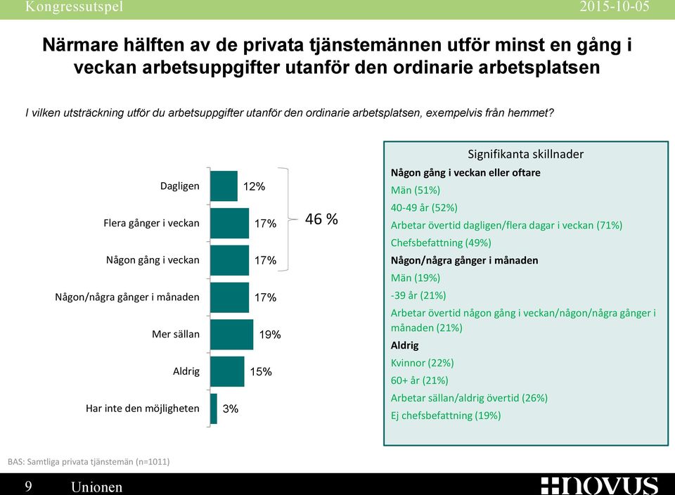 Signifikanta skillnader Dagligen 12% Någon gång i veckan eller oftare Män (51%) Flera gånger i veckan 17% 46 % 40-49 år (52%) Arbetar övertid dagligen/flera dagar i veckan (71%) Chefsbefattning (49%)