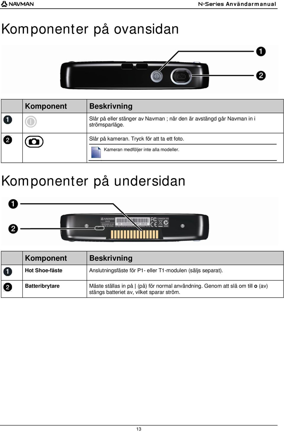 Komponenter på undersidan Komponent Hot Shoe-fäste Batteribrytare Beskrivning Anslutningsfäste för P1- eller