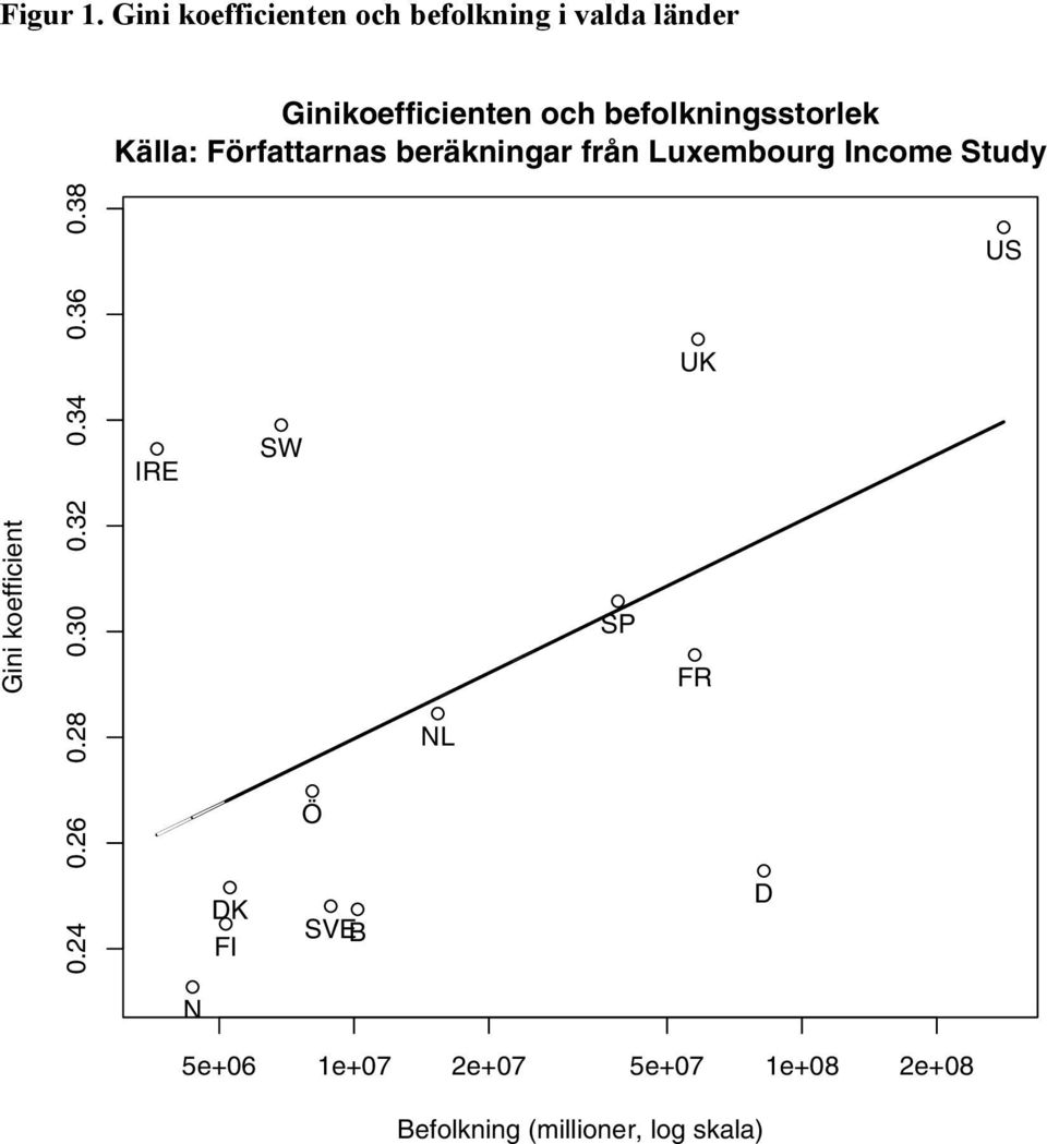 befolkningsstorlek Källa: Författarnas beräkningar från Luxembourg Income Study