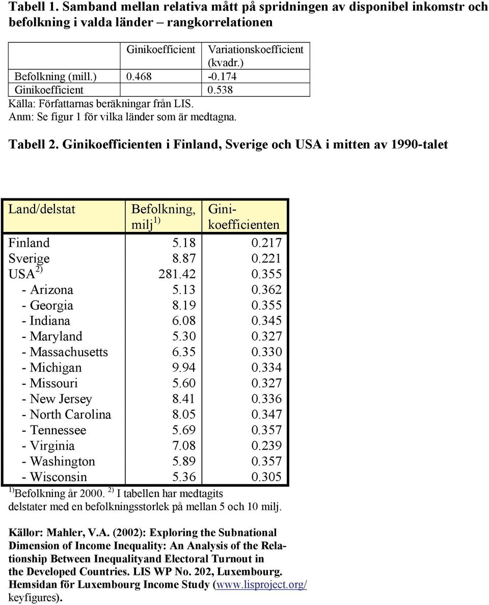 Ginikoefficienten i Finland, Sverige och USA i mitten av 1990-talet Land/delstat Befolkning, milj 1) Ginikoefficienten Finland 5.18 0.217 Sverige 8.87 0.221 USA 2) 281.42 0.355 - Arizona 5.13 0.