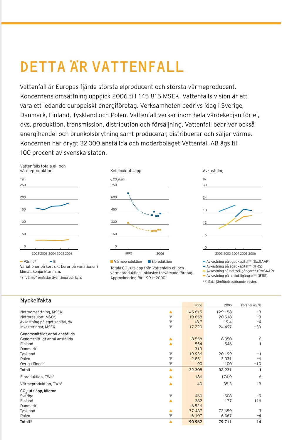 produktion, transmission, distribution och försäljning. Vattenfall bedriver också energihandel och brunkolsbrytning samt producerar, distribuerar och säljer värme.