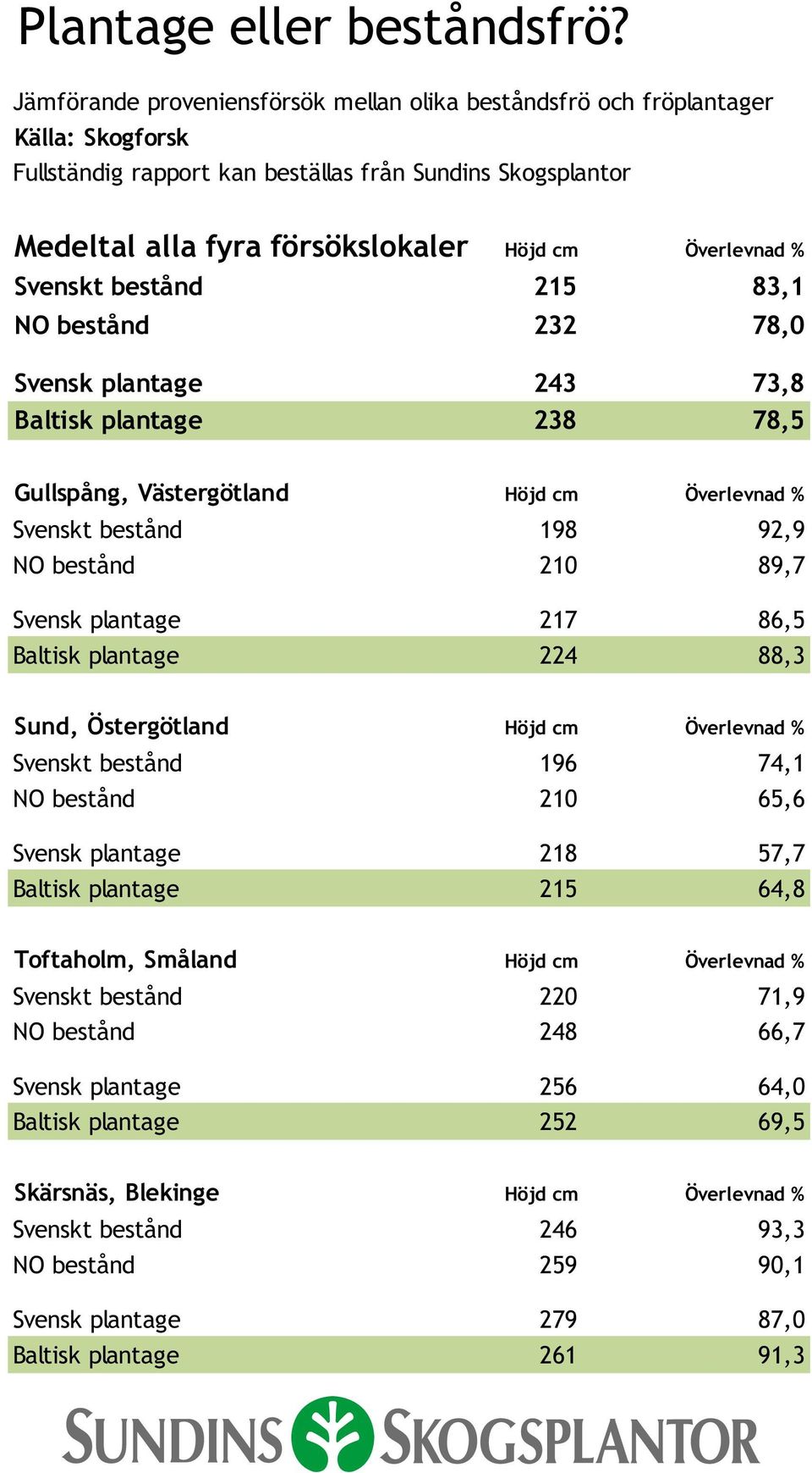 % Svenskt bestånd NO bestånd 215 232 83,1 78,0 Svensk plantage Baltisk plantage 243 238 73,8 78,5 Höjd cm Överlevnad % Svenskt bestånd NO bestånd 198 210 92,9 89,7 Svensk plantage Baltisk plantage