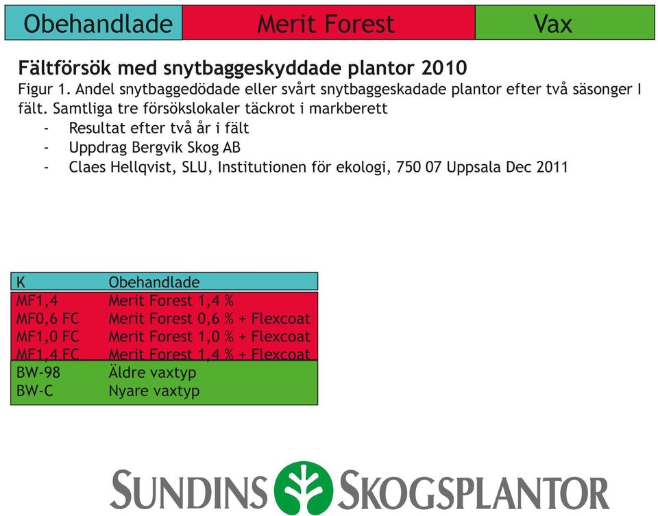 Samtliga tre försökslokaler täckrot i markberett - Resultat efter två år i fält - Uppdrag Bergvik Skog AB - Claes Hellqvist, SLU,