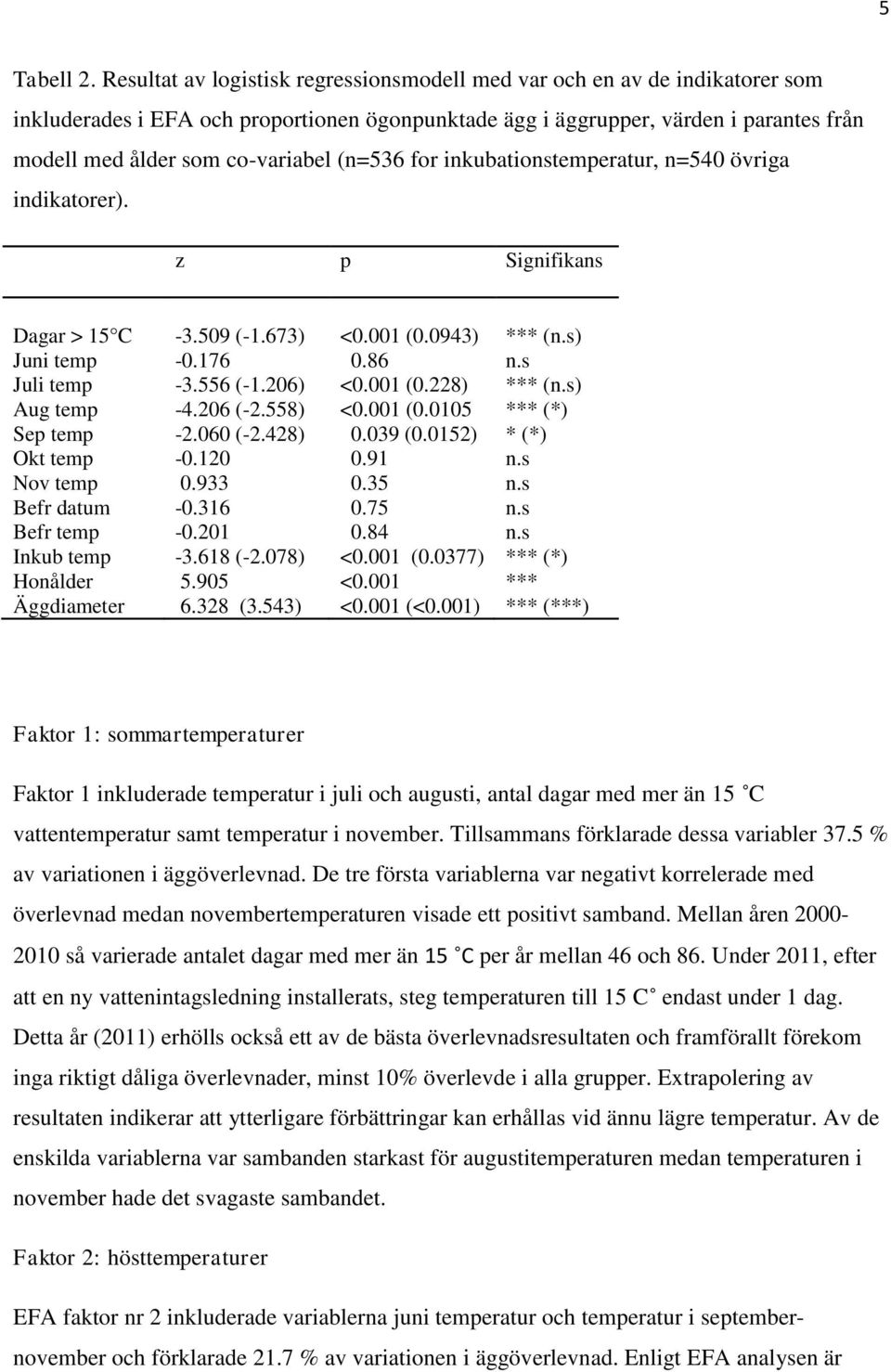 (n=536 for inkubationstemperatur, n=540 övriga indikatorer). z p Signifikans Dagar > 15 C -3.509 (-1.673) <0.001 (0.0943) *** (n.s) Juni temp -0.176 0.86 n.s Juli temp -3.556 (-1.206) <0.001 (0.228) *** (n.