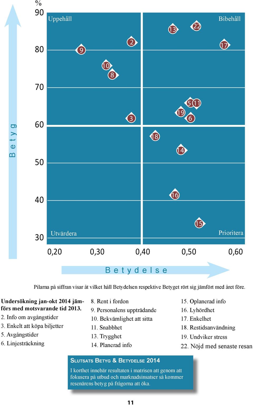 Linjesträckning 8. Rent i fordon 9. Personalens uppträdande 10. Bekvämlighet att sitta 11. Snabbhet 13. Trygghet 14. Planerad info 15. Oplanerad info 16. Lyhördhet 17. Enkelhet 18.