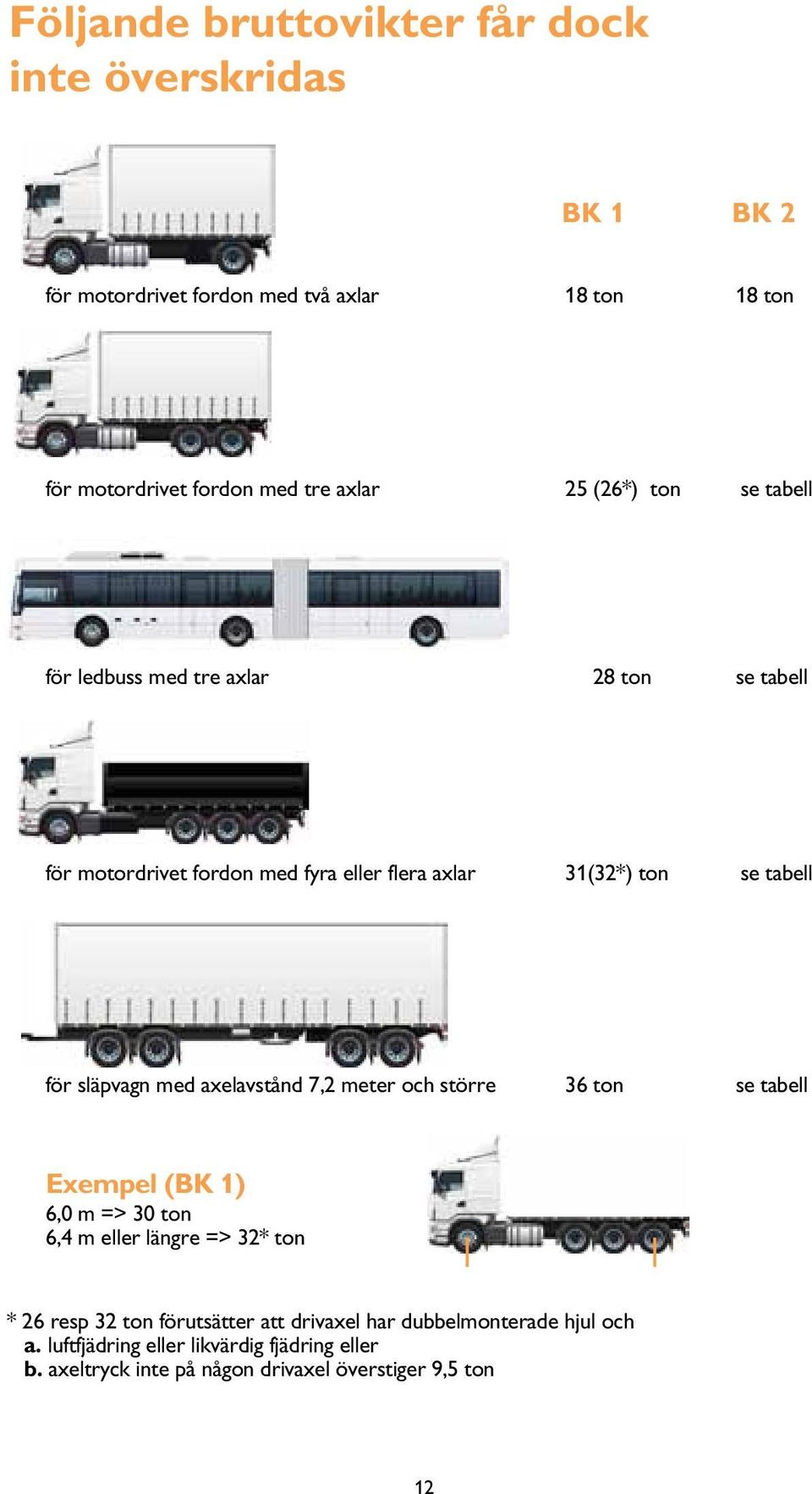 släpvagn med axelavstånd 7,2 meter och större 36 ton se tabell Exempel (BK 1) 6,0 m => 30 ton 6,4 m eller längre => 32* ton * 26 resp 32 ton