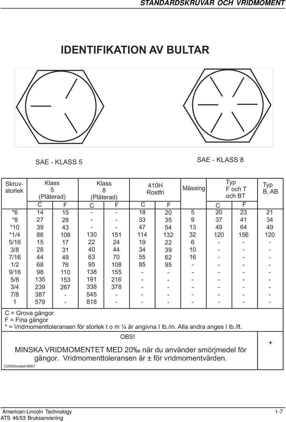 35 54 132 22 39 62 95 5 9 13 32 6 10 16 20 37 49 120 23 41 64 156 C = Grova gängor F = Fina gängor * = Vridmomenttoleransen för storlek t om¼ärangivna I lb./in. Alla andra anges I lb./ft. OBS!