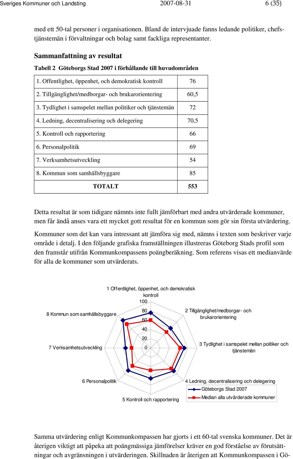 Sammanfattning av resultat Tabell 2 Göteborgs Stad 2007 i förhållande till huvudområden 1. Offentlighet, öppenhet, och demokratisk kontroll 76 2.