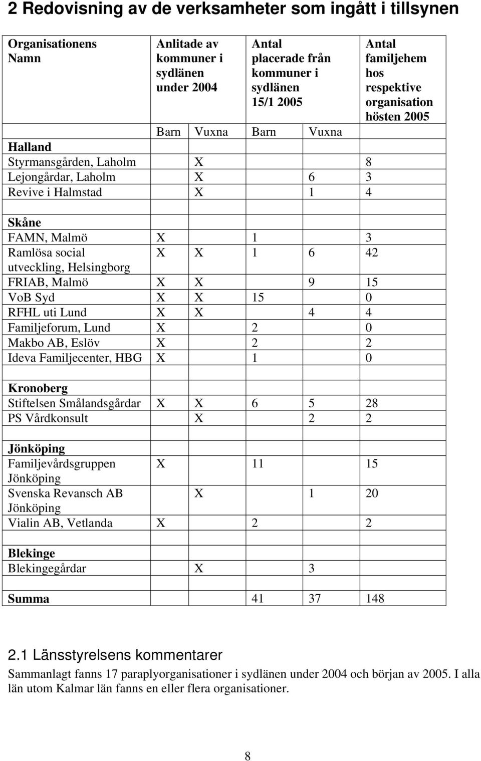 RFHL uti Lund X X 4 4 Familjeforum, Lund X 2 0 Makbo AB, Eslöv X 2 2 Ideva Familjecenter, HBG X 1 0 Kronoberg Stiftelsen Smålandsgårdar X X 6 5 28 PS Vårdkonsult X 2 2 Jönköping Familjevårdsgruppen X