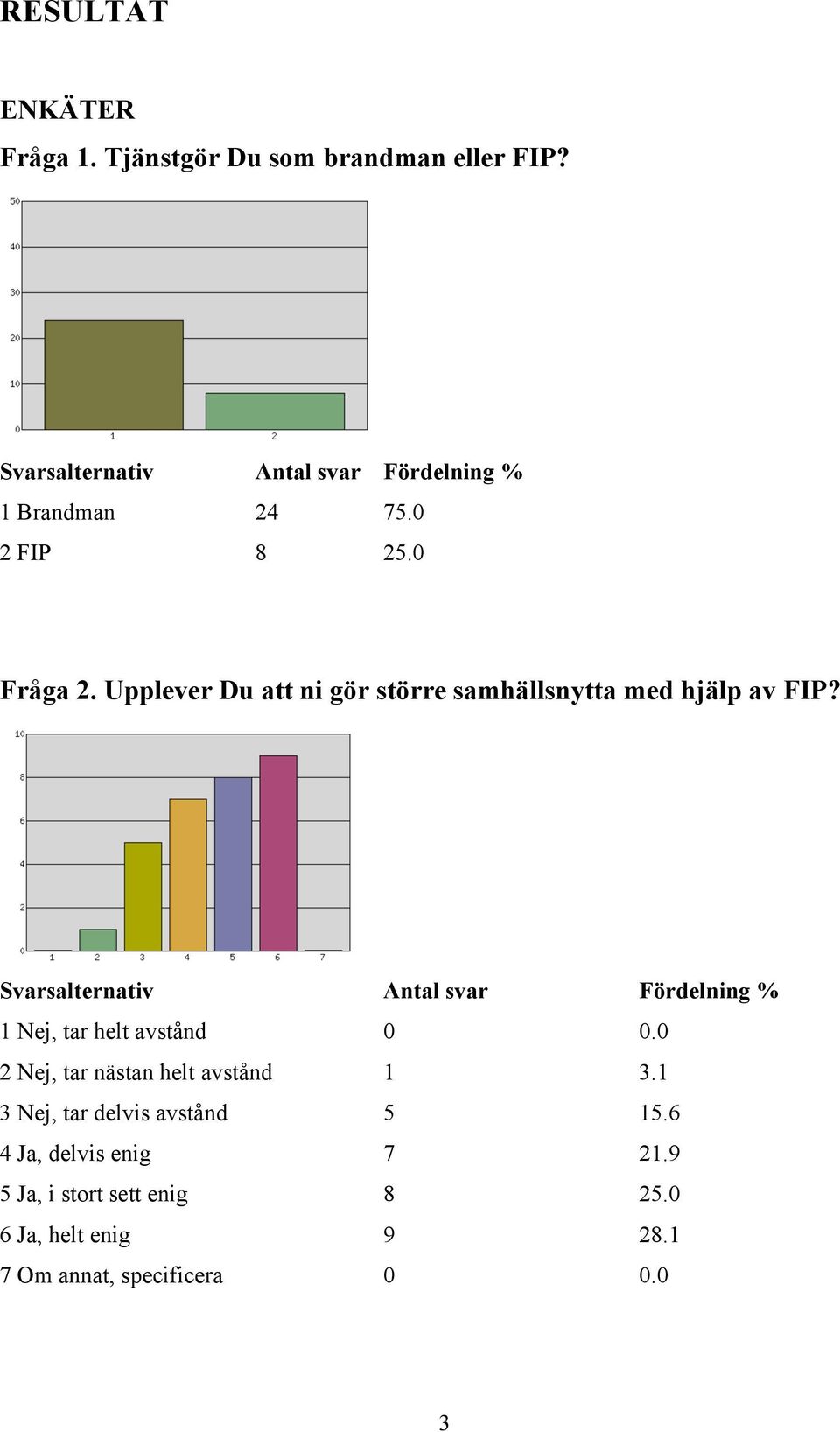 Upplever Du att ni gör större samhällsnytta med hjälp av FIP?