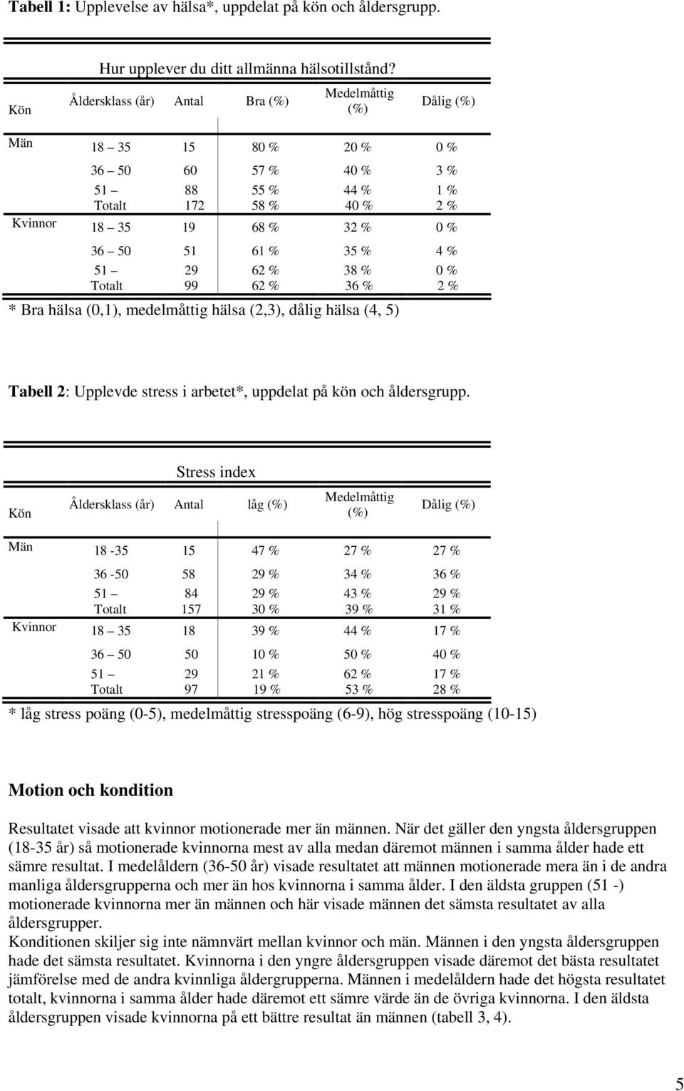 4 % Totalt 29 99 62 % 62 % 38 % 36 % * Bra hälsa (0,1), medelmåttig hälsa (2,3), dålig hälsa (4, 5) 0 % 2 % Tabell 2: Upplevde stress i arbetet*, uppdelat på kön och åldersgrupp.