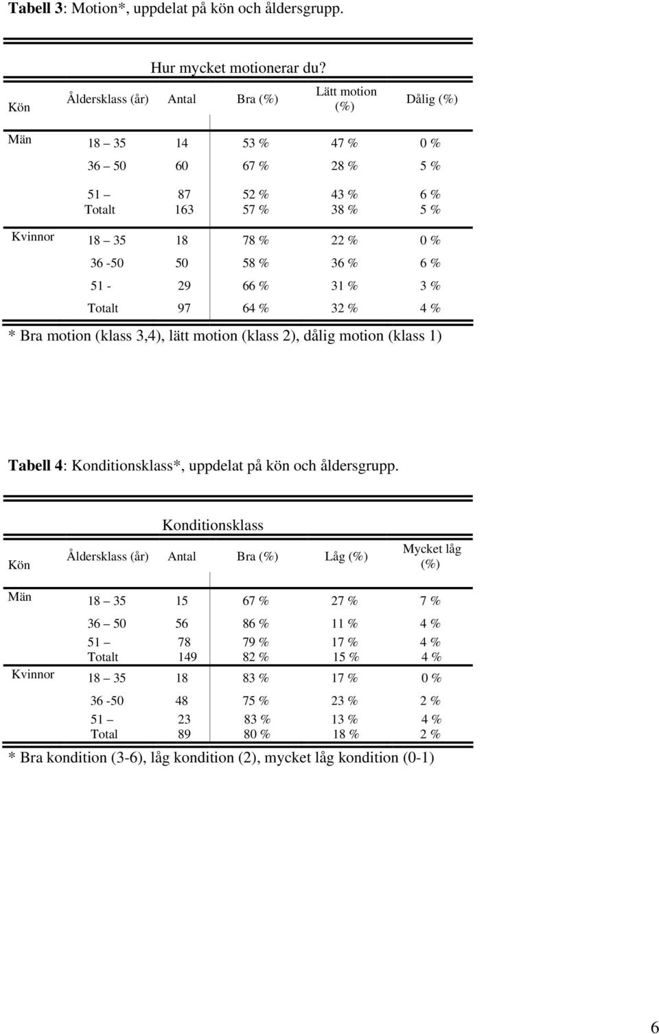 % 6 % 51-29 66 % 31 % 3 % Totalt 97 64 % 32 % 4 % * Bra motion (klass 3,4), lätt motion (klass 2), dålig motion (klass 1) Tabell 4: Konditionsklass*, uppdelat på kön och åldersgrupp.