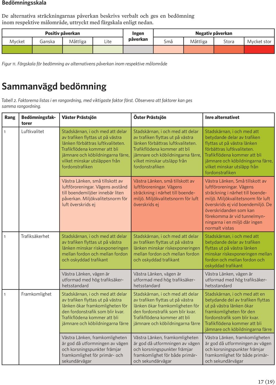 Färgskala för bedömning av alternativens påverkan inom respektive målområde Sammanvägd bedömning Tabell 2. Faktorerna listas i en rangordning, med viktigaste faktor först.