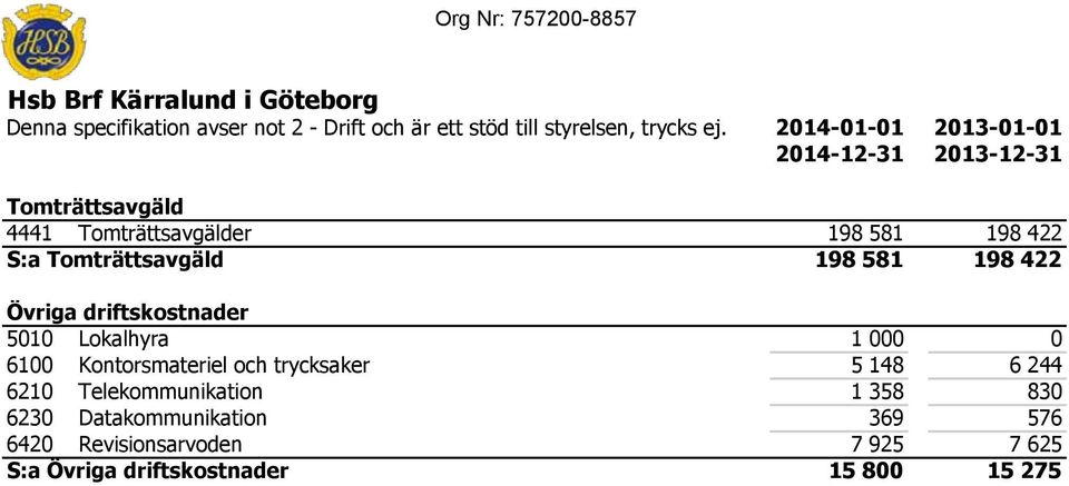 Tomträttsavgäld 198 581 198 422 Övriga driftskostnader 5010 Lokalhyra 1 000 0 6100 Kontorsmateriel och