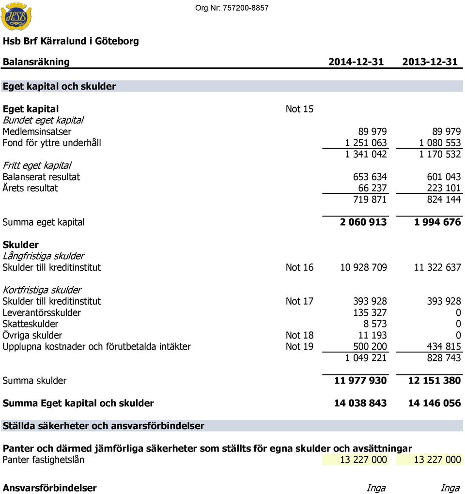 kreditinstitut Not 16 10 928 709 11 322 637 Kortfristiga skulder Skulder till kreditinstitut Not 17 393 928 393 928 Leverantörsskulder 135 327 0 Skatteskulder 8 573 0 Övriga skulder Not 18 11 193 0