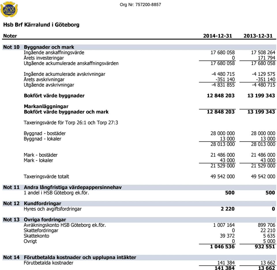 343 Markanläggningar Bokfört värde byggnader och mark 12 848 203 13 199 343 Taxeringsvärde för Torp 26:1 och Torp 27:3 Byggnad - bostäder 28 000 000 28 000 000 Byggnad - lokaler 13 000 13 000 28 013