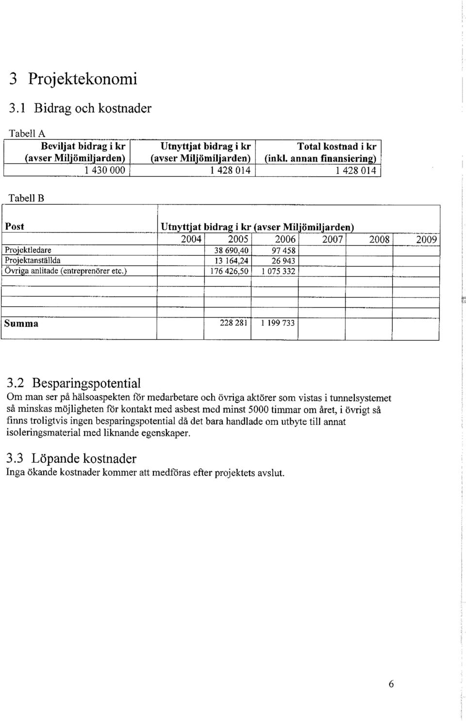 ) Utnyttjat bidrag i kr (avser Miljömiljarden) 2004 2005 38 690,40 13 164,24 176 426,50 2006 97 458 26 943 1 075 332 2007 2008 2009 Summa 228 281 1 199 733 3.