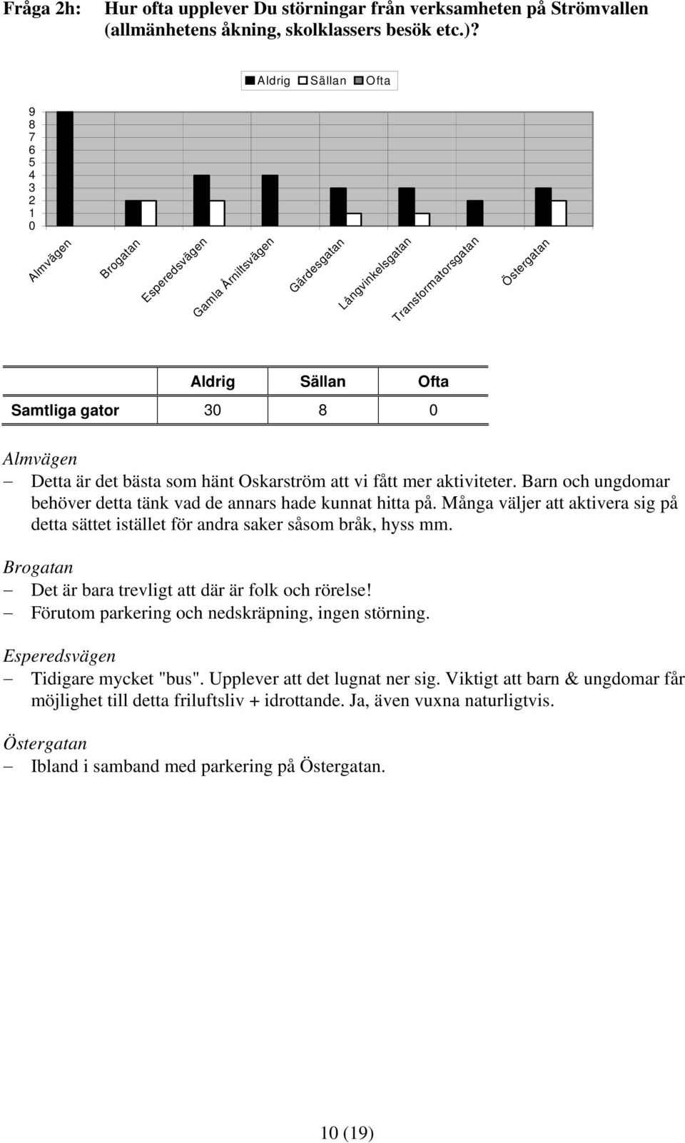 Många väljer att aktivera sig på detta sättet istället för andra saker såsom bråk, hyss mm. Det är bara trevligt att där är folk och rörelse!