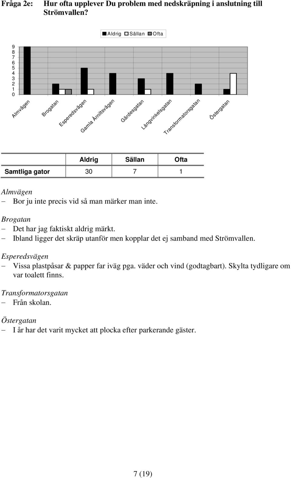 Ibland ligger det skräp utanför men kopplar det ej samband med Strömvallen.