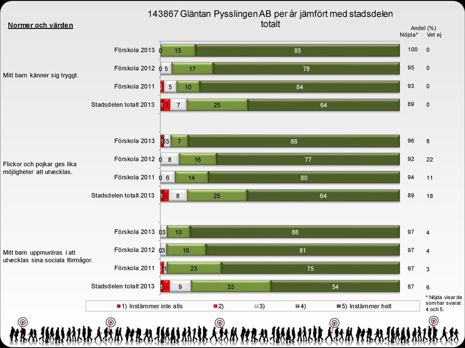 Förskola 22 Förskola 2 92 9 22 Stadsdelen totalt 2 2 2 9 Förskola 2 Mitt barn uppmuntras i att utvecklas sina sociala förmågor.