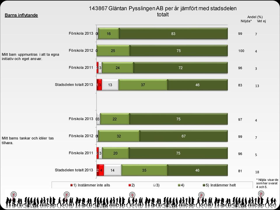 Förskola 22 2 Förskola 2 2 2 Stadsdelen totalt 2 Förskola 2 22 Mitt barns tankar och idéer tas