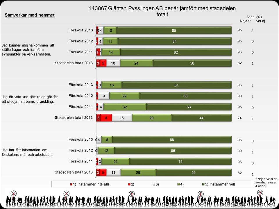 Förskola 22 Förskola 2 2 Stadsdelen totalt 2 2 2 Förskola 2 Jag får veta vad förskolan gör för att stödja mitt barns utveckling.