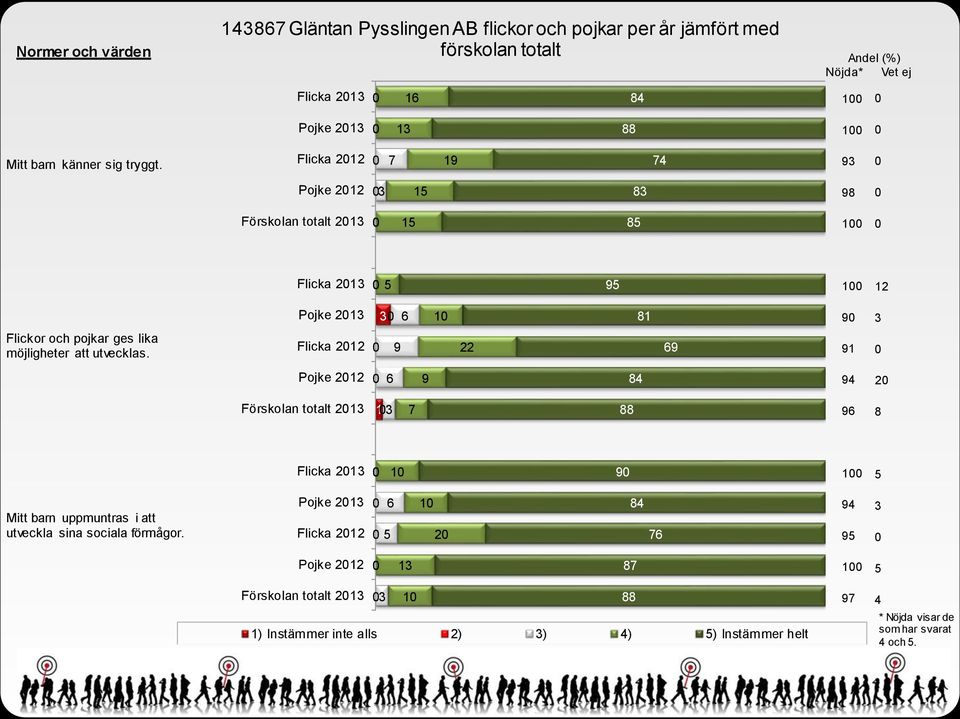 Flicka 22 9 9 Pojke 22 9 Förskolan totalt 2 Flicka 2 2 Pojke 2 9 Flickor och pojkar ges lika möjligheter att utvecklas.