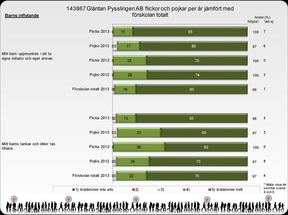 Flicka 22 2 Pojke 22 2 Förskolan totalt 2 Flicka 2 2 9 Pojke 2 2 Mitt barns tankar och idéer tas tillvara.