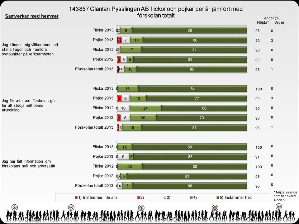 Pojke 2 Flicka 22 Pojke 22 2 9 9 9 Förskolan totalt 2 Flicka 2 Jag får veta vad förskolan gör för att stödja mitt barns utveckling.