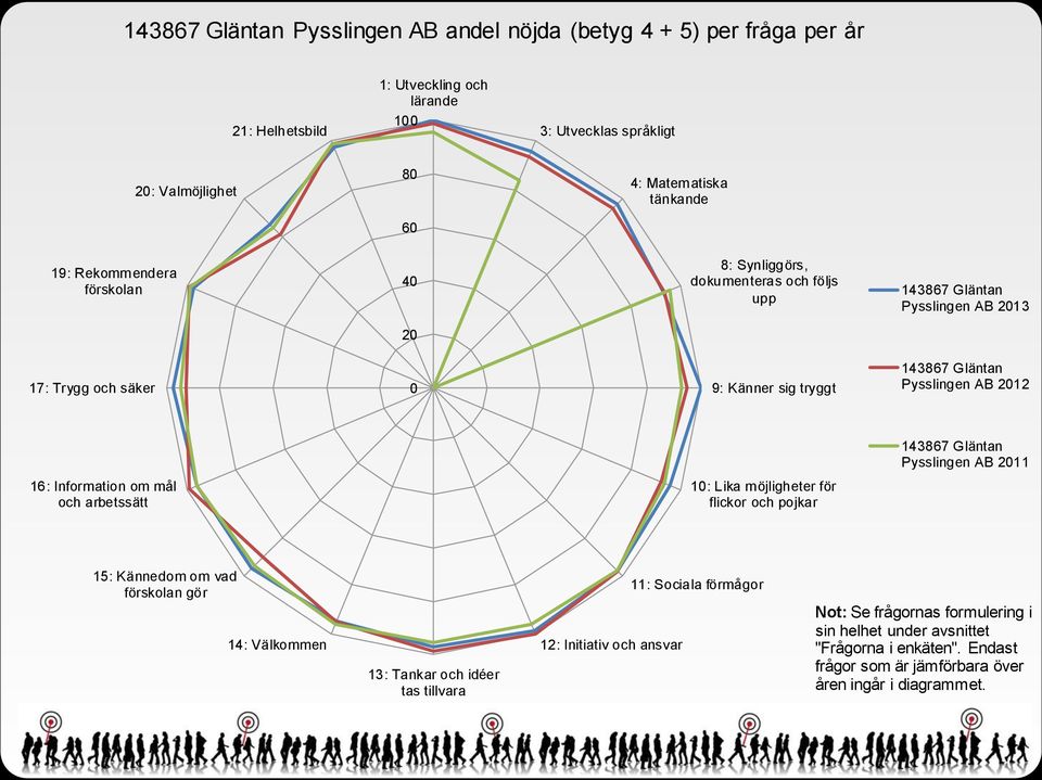 Pysslingen AB 2 : Information om mål och arbetssätt : Lika möjligheter för flickor och pojkar : Kännedom om vad förskolan gör : Sociala förmågor : Välkommen : Tankar och