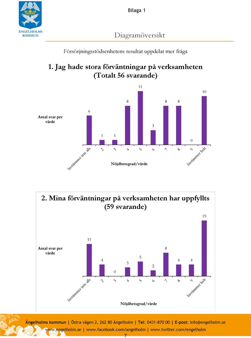 Nöjdhetsgrad/värde 0 Instämmer helt.