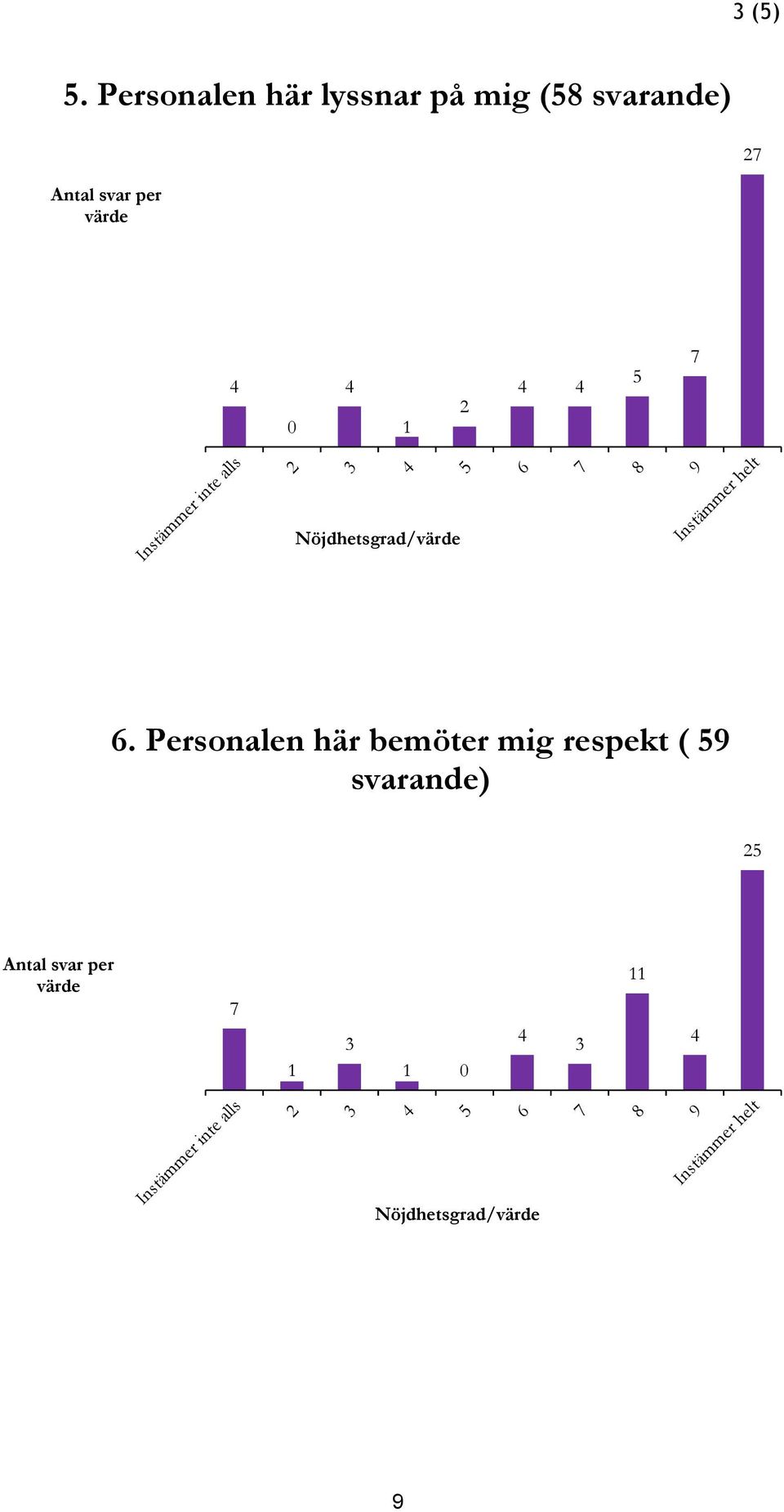 Personalen här bemöter mig respekt ( svarande) Antal svar per