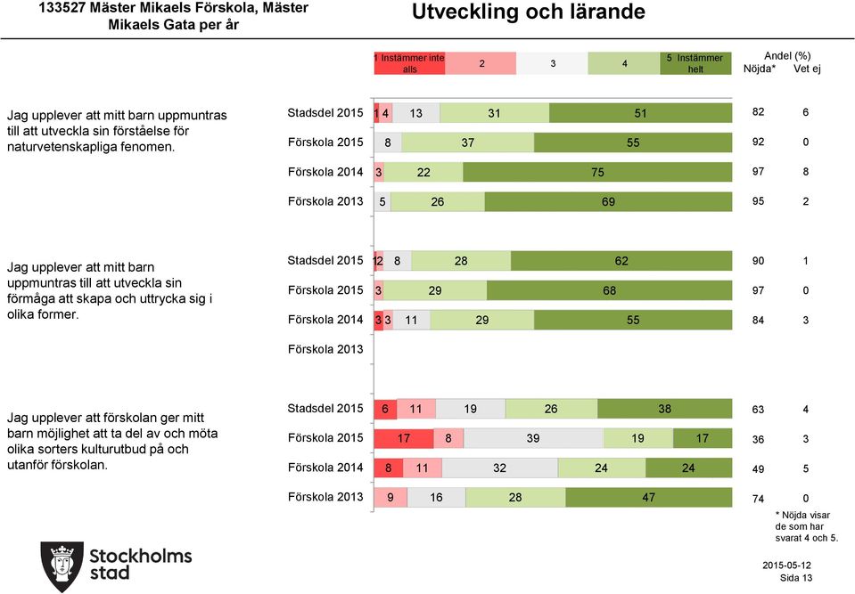 Stadsdel 1 Förskola 1 1 1 7 1 1 Förskola 1 7 7 Förskola 1 Jag upplever att mitt barn uppmuntras till att utveckla sin förmåga att skapa och uttrycka sig i