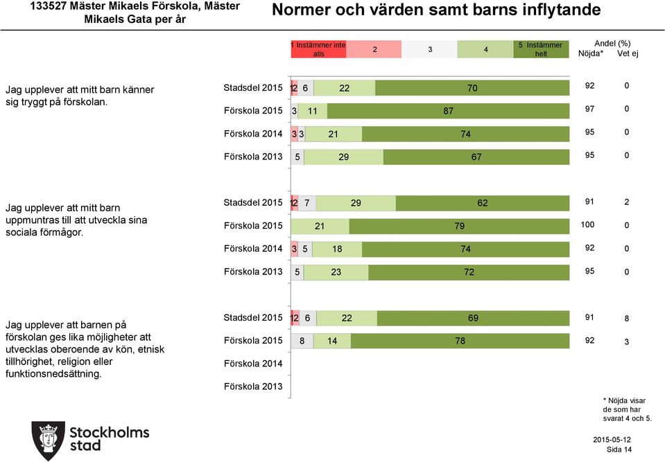 Stadsdel 1 Förskola 1 1 11 7 7 7 Förskola 1 1 7 Förskola 1 7 Jag upplever att mitt barn uppmuntras till att utveckla sina sociala förmågor.