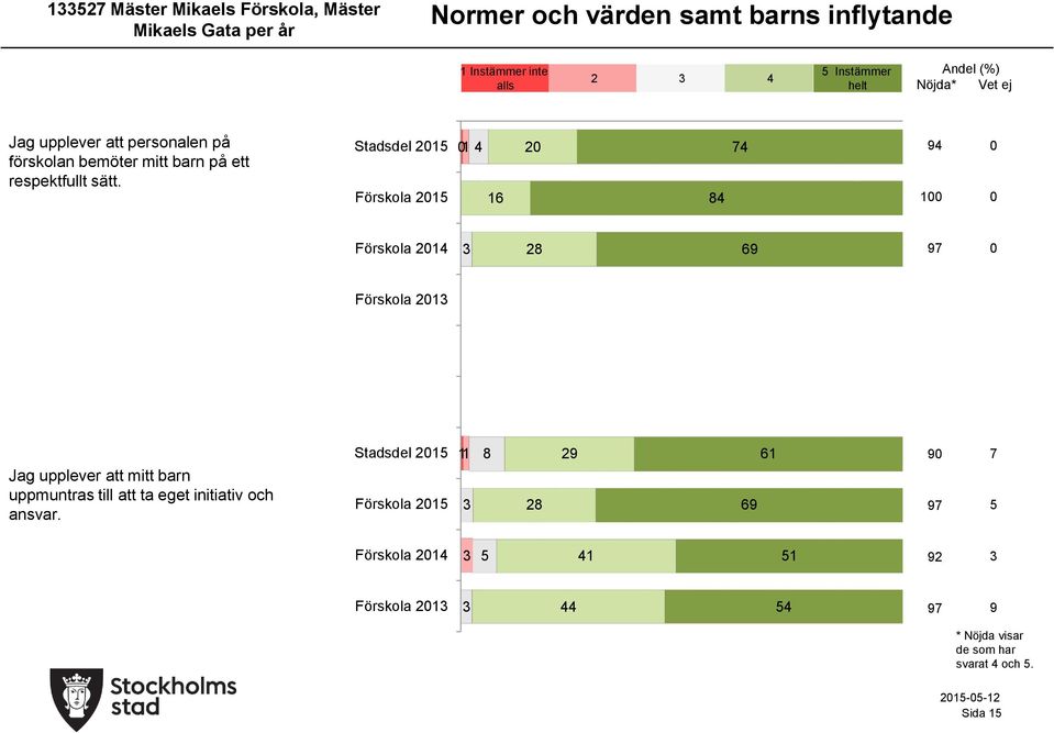 Stadsdel 1 Förskola 1 1 1 7 1 Förskola 1 7 Förskola 1 Jag upplever att mitt barn uppmuntras till att