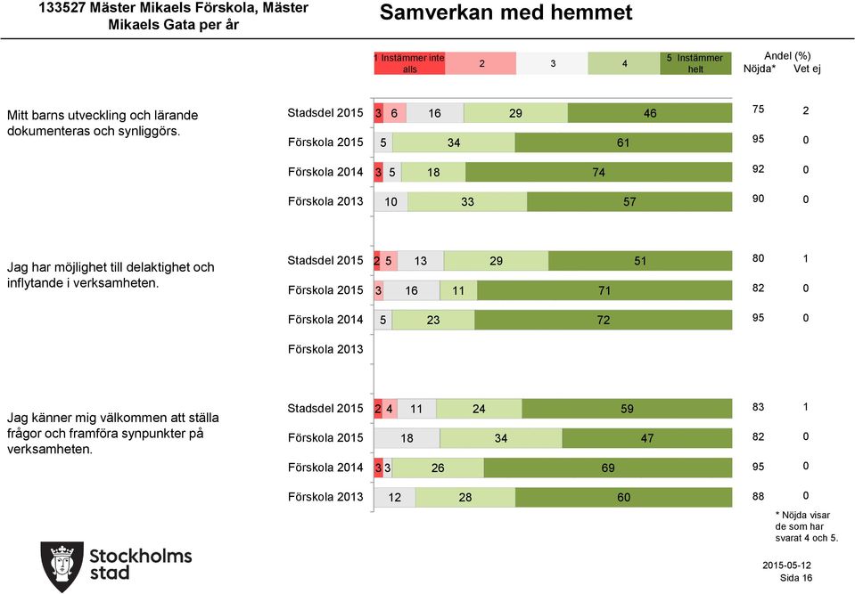 Stadsdel 1 Förskola 1 1 1 7 Förskola 1 1 7 Förskola 1 1 7 Jag har möjlighet till delaktighet och inflytande i verksamheten.