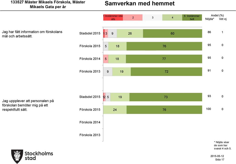 Stadsdel 1 1 1 Förskola 1 1 7 Förskola 1 1 77 Förskola 1 7 Jag uppplever att personalen