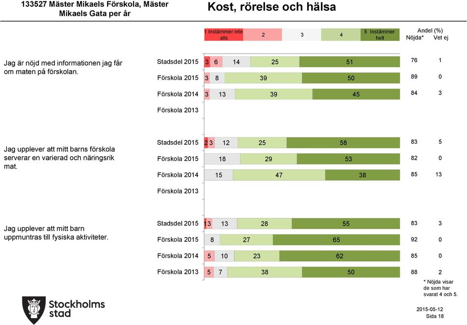 Stadsdel 1 Förskola 1 1 1 7 1 Förskola 1 1 Förskola 1 Jag upplever att mitt barns förskola serverar en varierad och