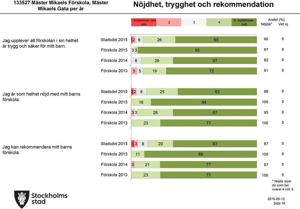 Stadsdel 1 Förskola 1 1 7 Förskola 1 7 Förskola 1 7 Jag är som helhet nöjd med mitt barns förskola.