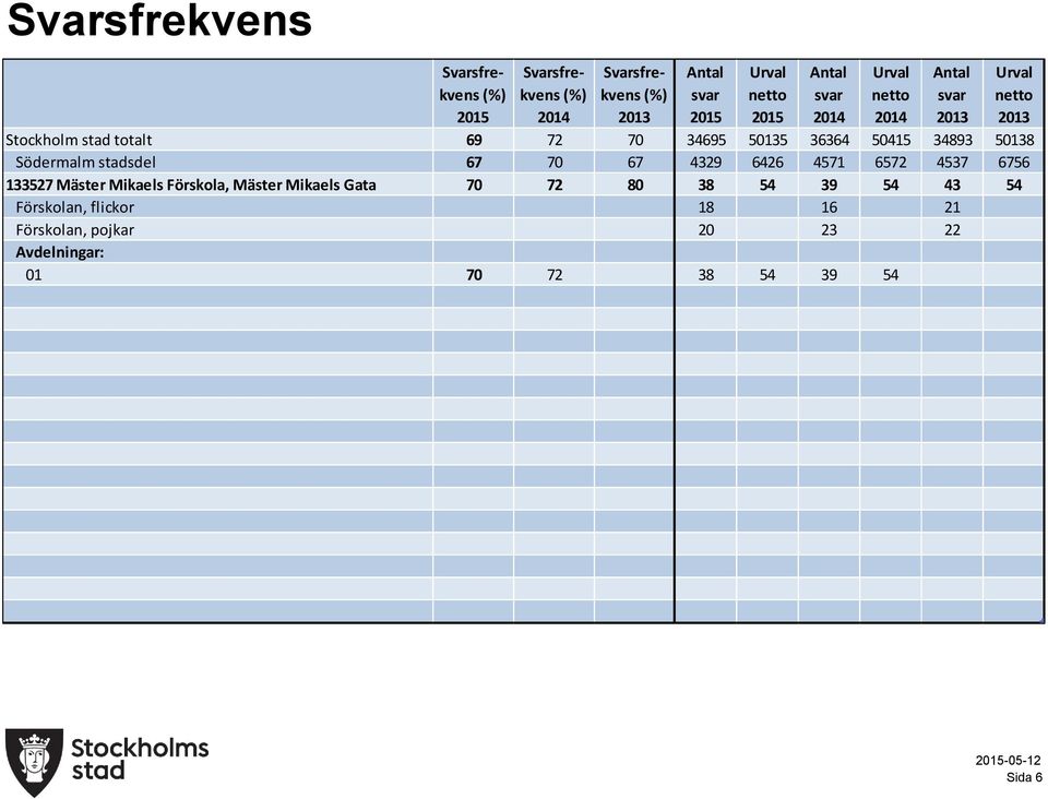 Mäster Mikaels Gata 7 7 Förskolan, flickor 1 1 1 Förskolan, pojkar Avdelningar: 1 7 7