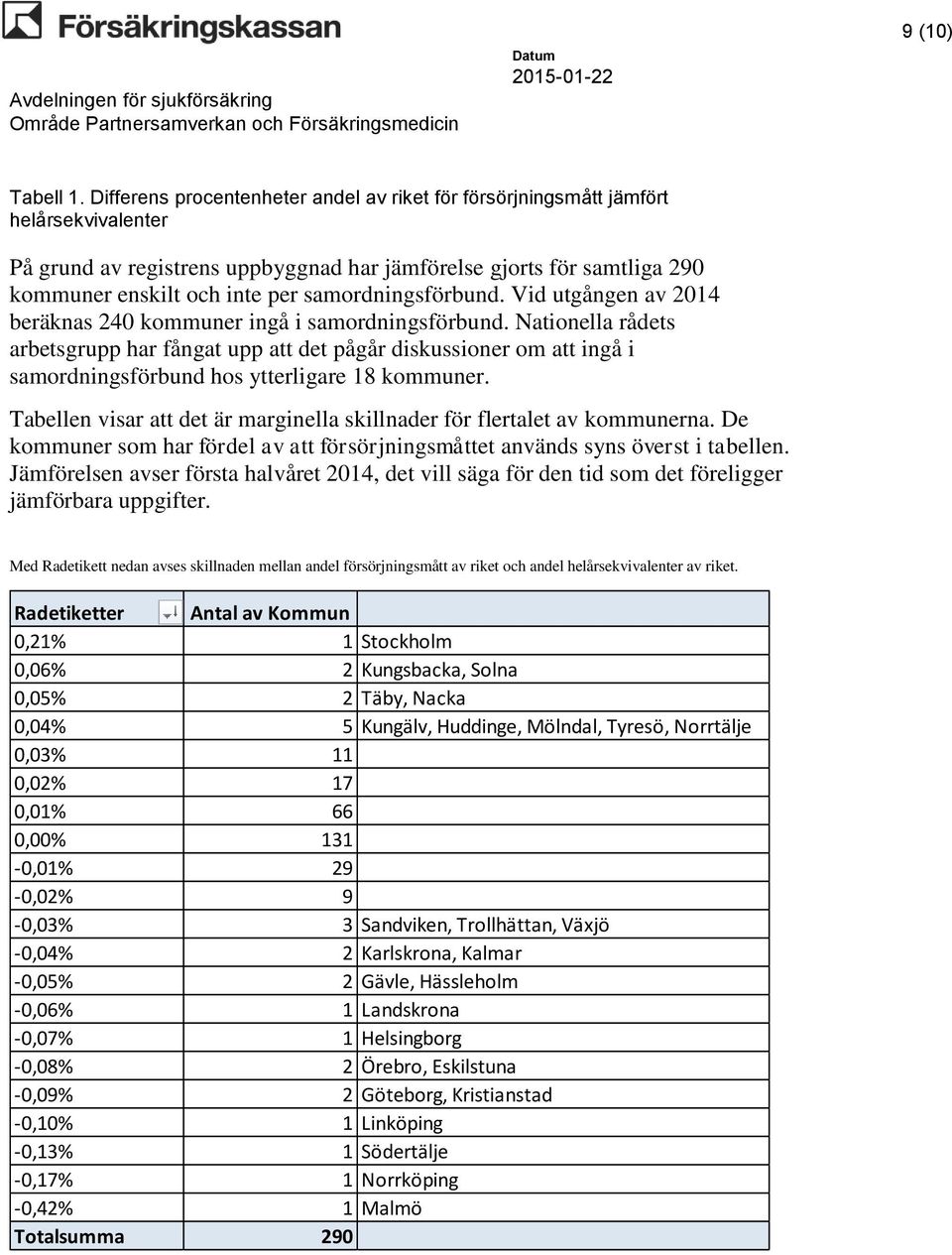 samordningsförbund. Vid utgången av 2014 beräknas 240 kommuner ingå i samordningsförbund.