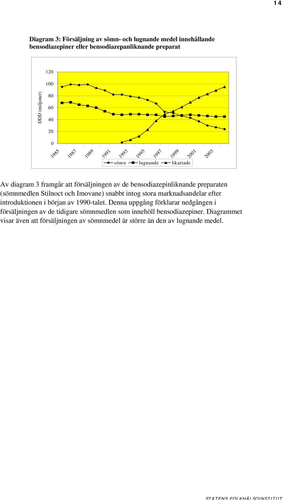 (sömnmedlen Stilnoct och Imovane) snabbt intog stora marknadsandelar efter introduktionen i början av 1990-talet.