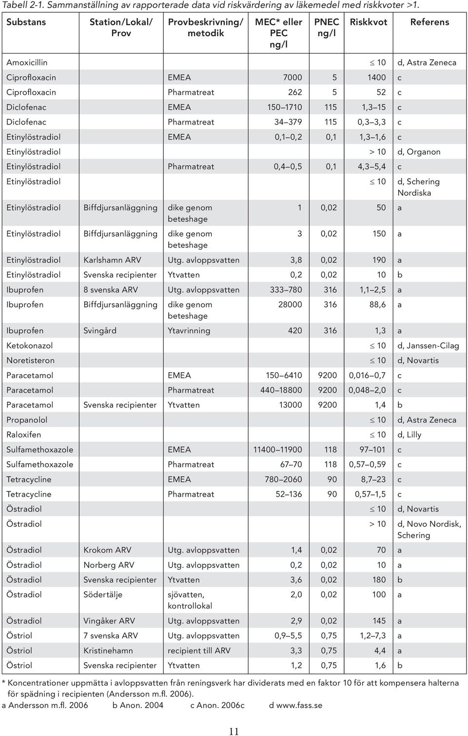 52 c Diclofenac EMEA 150 1710 115 1,3 15 c Diclofenac Pharmatreat 34 379 115 0,3 3,3 c Etinylöstradiol EMEA 0,1 0,2 0,1 1,3 1,6 c Etinylöstradiol > 10 d, Organon Etinylöstradiol Pharmatreat 0,4 0,5