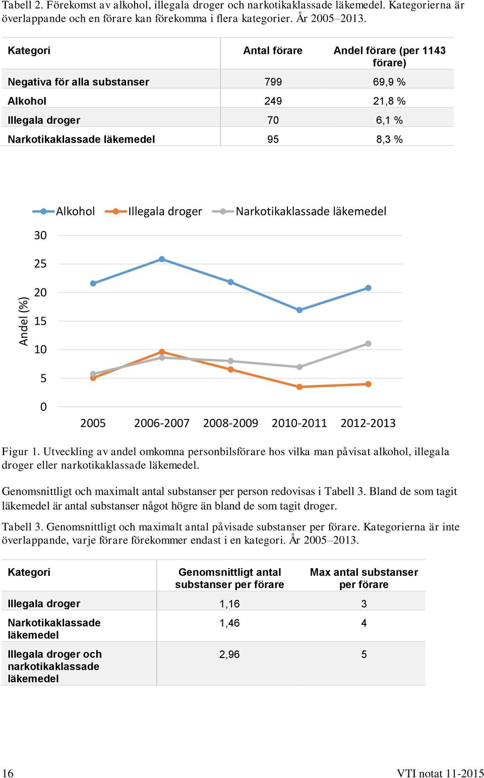 Narkotikaklassade läkemedel 30 25 20 15 10 5 0 2005 2006-2007 2008-2009 2010-2011 2012-2013 Figur 1.