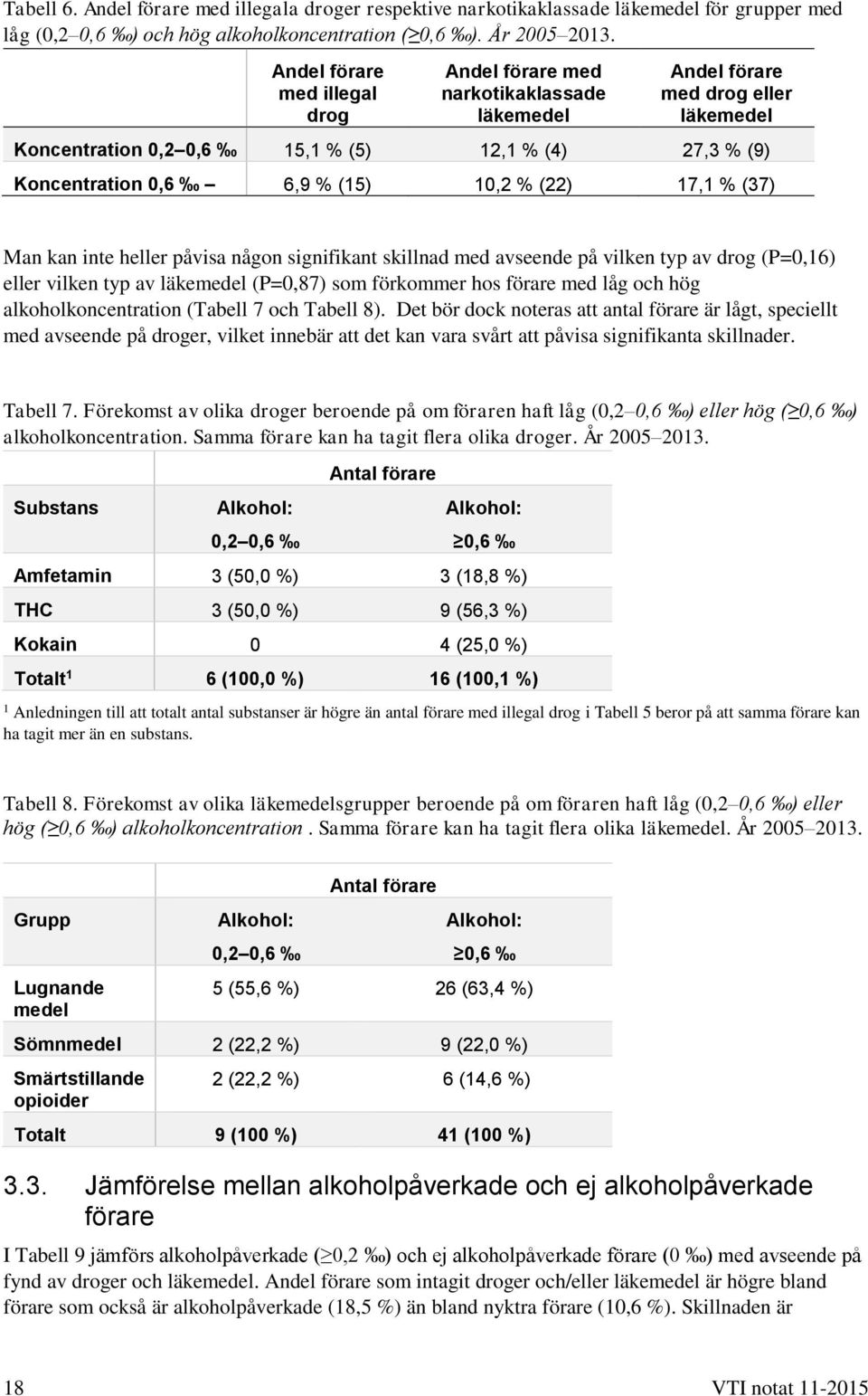 10,2 % (22) 17,1 % (37) Man kan inte heller påvisa någon signifikant skillnad med avseende på vilken typ av drog (P=0,16) eller vilken typ av läkemedel (P=0,87) som förkommer hos förare med låg och