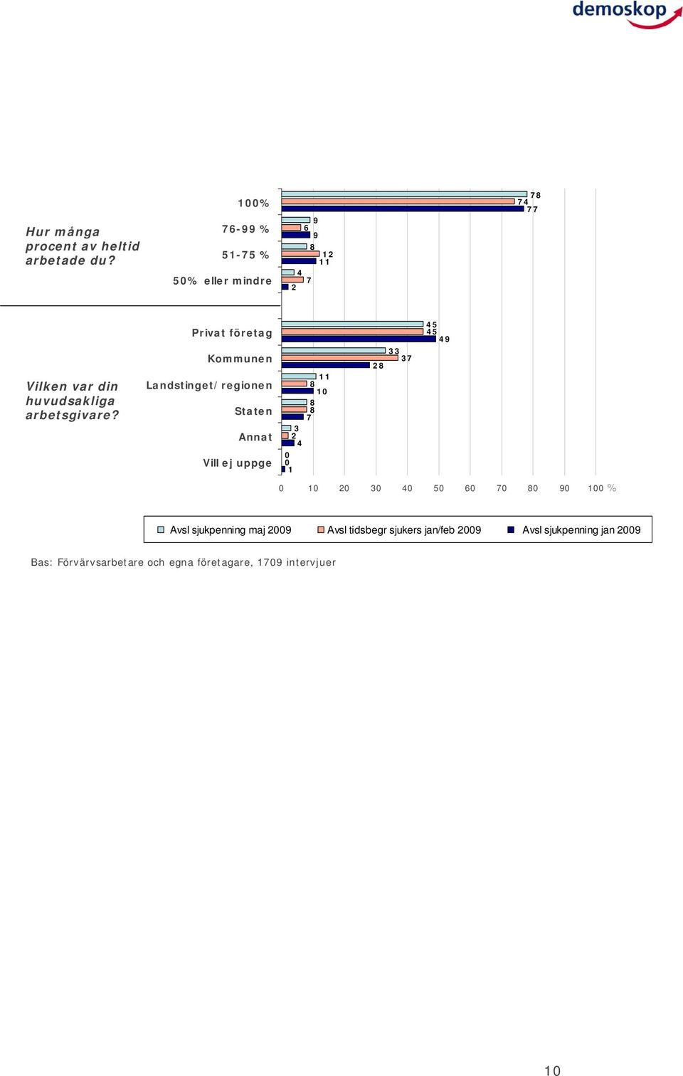 Privat företag Kommunen Landstinget/regionen Staten Annat Vill ej uppge 5 5 9 7 8 8 8 8 7 5